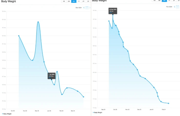 Two clients' body-weight tracking graphs, both trending steadily down over several months.